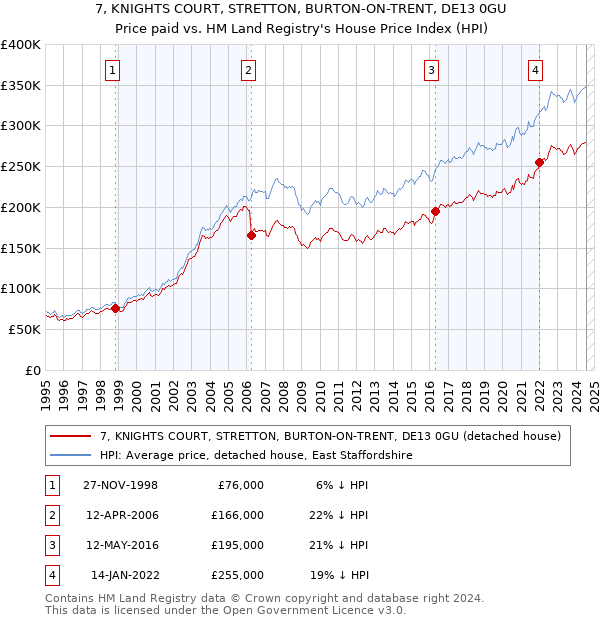 7, KNIGHTS COURT, STRETTON, BURTON-ON-TRENT, DE13 0GU: Price paid vs HM Land Registry's House Price Index