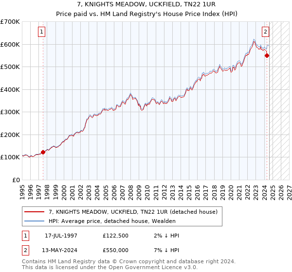 7, KNIGHTS MEADOW, UCKFIELD, TN22 1UR: Price paid vs HM Land Registry's House Price Index