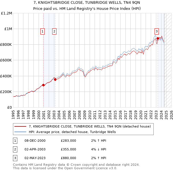 7, KNIGHTSBRIDGE CLOSE, TUNBRIDGE WELLS, TN4 9QN: Price paid vs HM Land Registry's House Price Index