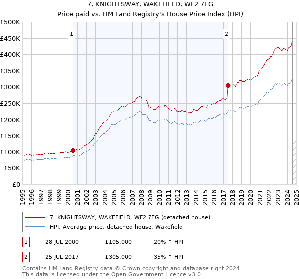 7, KNIGHTSWAY, WAKEFIELD, WF2 7EG: Price paid vs HM Land Registry's House Price Index