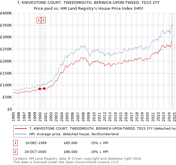 7, KNIVESTONE COURT, TWEEDMOUTH, BERWICK-UPON-TWEED, TD15 2YY: Price paid vs HM Land Registry's House Price Index