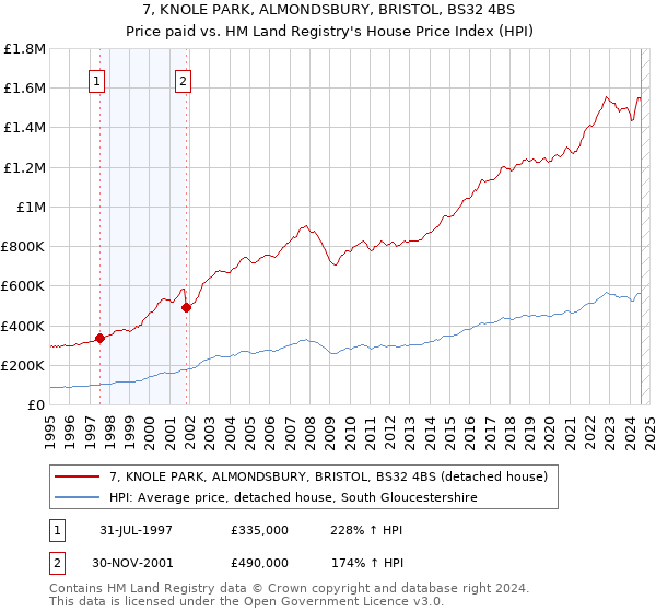 7, KNOLE PARK, ALMONDSBURY, BRISTOL, BS32 4BS: Price paid vs HM Land Registry's House Price Index