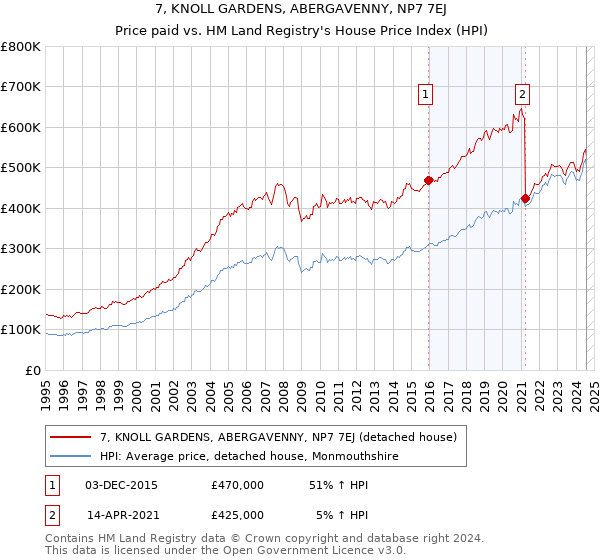 7, KNOLL GARDENS, ABERGAVENNY, NP7 7EJ: Price paid vs HM Land Registry's House Price Index