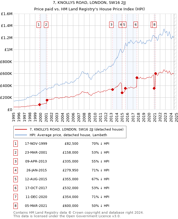 7, KNOLLYS ROAD, LONDON, SW16 2JJ: Price paid vs HM Land Registry's House Price Index