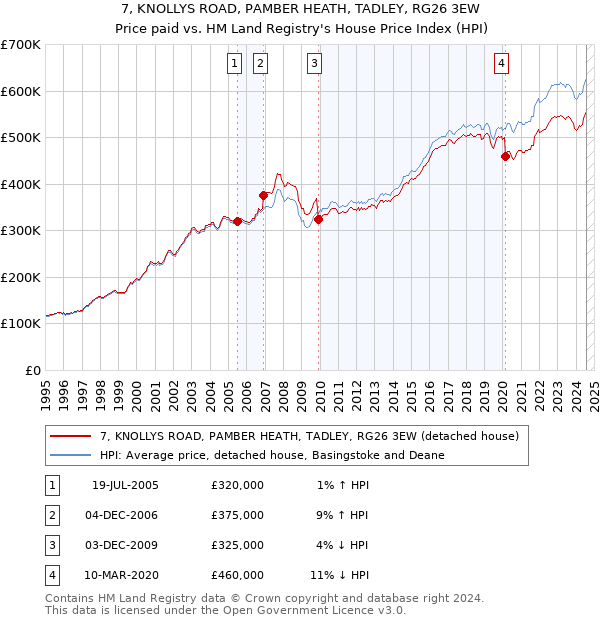 7, KNOLLYS ROAD, PAMBER HEATH, TADLEY, RG26 3EW: Price paid vs HM Land Registry's House Price Index