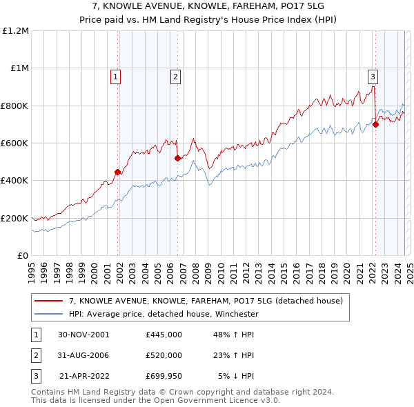 7, KNOWLE AVENUE, KNOWLE, FAREHAM, PO17 5LG: Price paid vs HM Land Registry's House Price Index