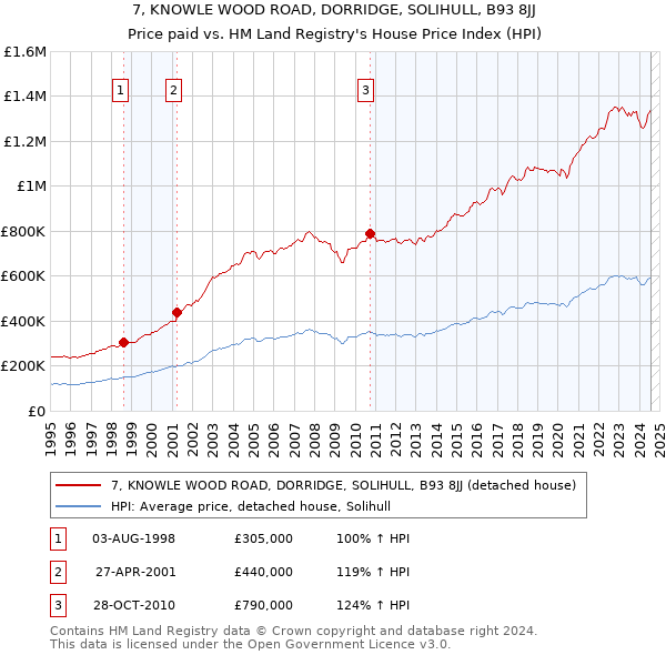 7, KNOWLE WOOD ROAD, DORRIDGE, SOLIHULL, B93 8JJ: Price paid vs HM Land Registry's House Price Index