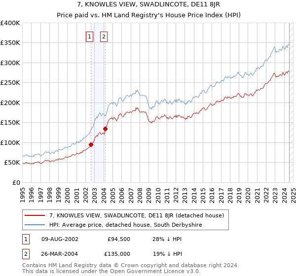 7, KNOWLES VIEW, SWADLINCOTE, DE11 8JR: Price paid vs HM Land Registry's House Price Index