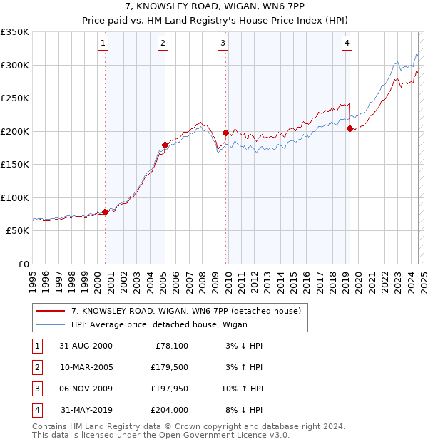 7, KNOWSLEY ROAD, WIGAN, WN6 7PP: Price paid vs HM Land Registry's House Price Index