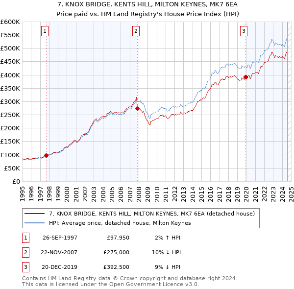 7, KNOX BRIDGE, KENTS HILL, MILTON KEYNES, MK7 6EA: Price paid vs HM Land Registry's House Price Index