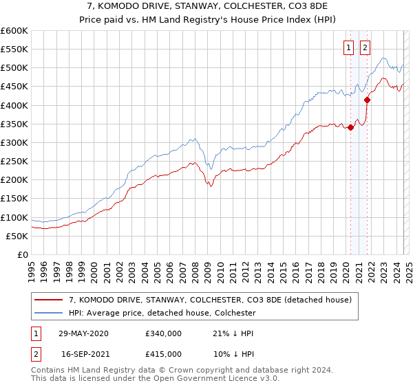 7, KOMODO DRIVE, STANWAY, COLCHESTER, CO3 8DE: Price paid vs HM Land Registry's House Price Index