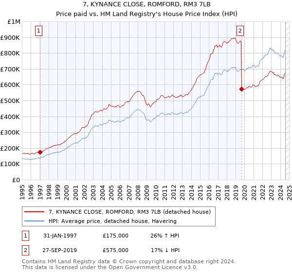 7, KYNANCE CLOSE, ROMFORD, RM3 7LB: Price paid vs HM Land Registry's House Price Index