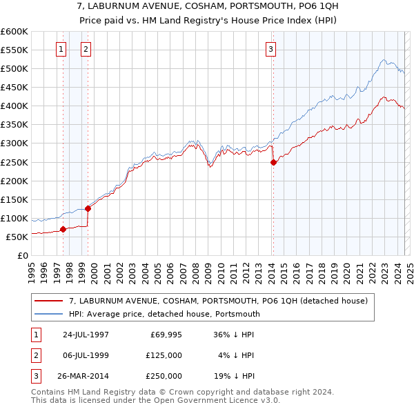 7, LABURNUM AVENUE, COSHAM, PORTSMOUTH, PO6 1QH: Price paid vs HM Land Registry's House Price Index