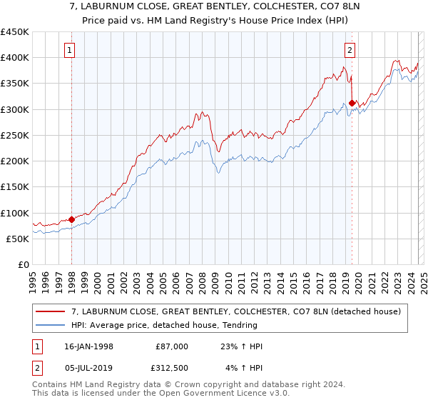 7, LABURNUM CLOSE, GREAT BENTLEY, COLCHESTER, CO7 8LN: Price paid vs HM Land Registry's House Price Index