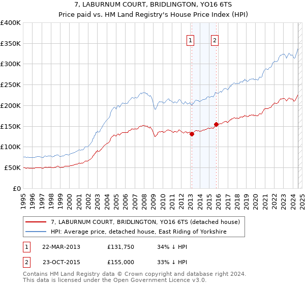 7, LABURNUM COURT, BRIDLINGTON, YO16 6TS: Price paid vs HM Land Registry's House Price Index