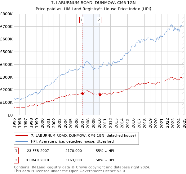 7, LABURNUM ROAD, DUNMOW, CM6 1GN: Price paid vs HM Land Registry's House Price Index