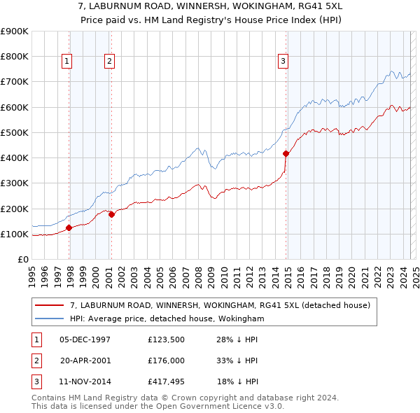 7, LABURNUM ROAD, WINNERSH, WOKINGHAM, RG41 5XL: Price paid vs HM Land Registry's House Price Index