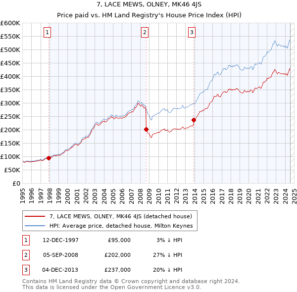 7, LACE MEWS, OLNEY, MK46 4JS: Price paid vs HM Land Registry's House Price Index