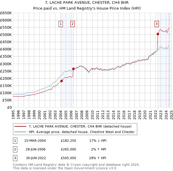 7, LACHE PARK AVENUE, CHESTER, CH4 8HR: Price paid vs HM Land Registry's House Price Index