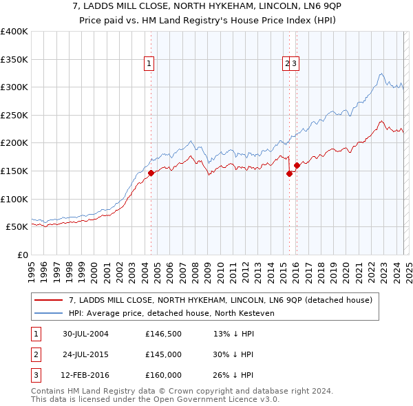 7, LADDS MILL CLOSE, NORTH HYKEHAM, LINCOLN, LN6 9QP: Price paid vs HM Land Registry's House Price Index