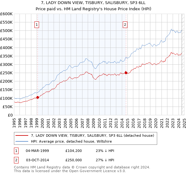 7, LADY DOWN VIEW, TISBURY, SALISBURY, SP3 6LL: Price paid vs HM Land Registry's House Price Index