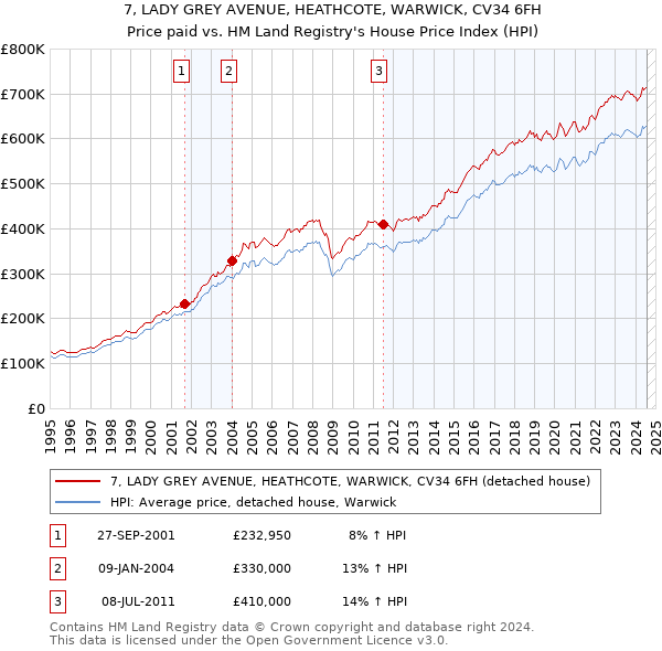 7, LADY GREY AVENUE, HEATHCOTE, WARWICK, CV34 6FH: Price paid vs HM Land Registry's House Price Index