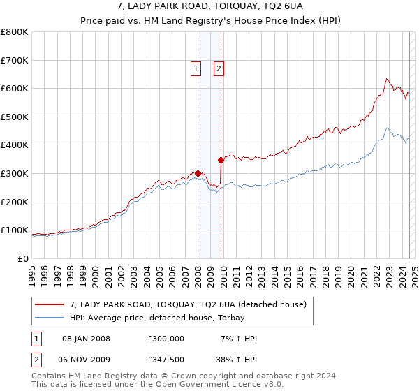 7, LADY PARK ROAD, TORQUAY, TQ2 6UA: Price paid vs HM Land Registry's House Price Index