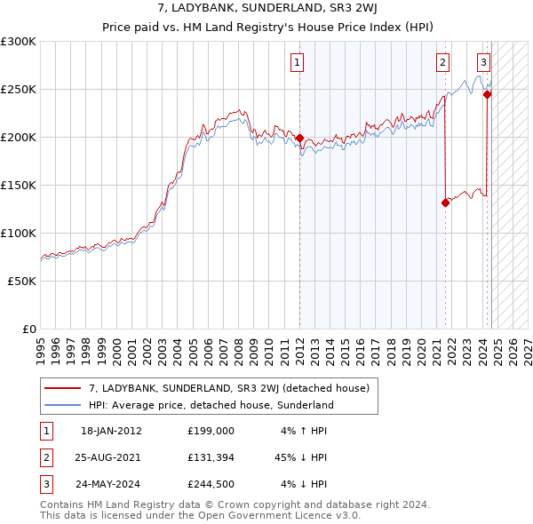 7, LADYBANK, SUNDERLAND, SR3 2WJ: Price paid vs HM Land Registry's House Price Index