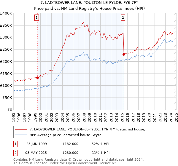 7, LADYBOWER LANE, POULTON-LE-FYLDE, FY6 7FY: Price paid vs HM Land Registry's House Price Index