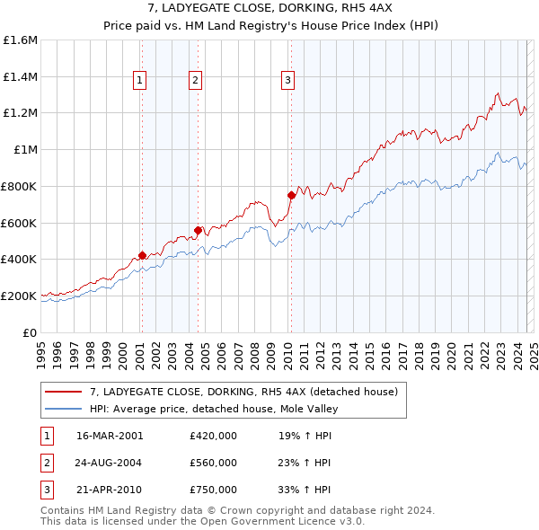 7, LADYEGATE CLOSE, DORKING, RH5 4AX: Price paid vs HM Land Registry's House Price Index