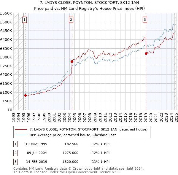 7, LADYS CLOSE, POYNTON, STOCKPORT, SK12 1AN: Price paid vs HM Land Registry's House Price Index