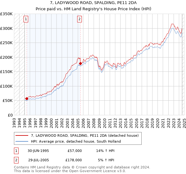 7, LADYWOOD ROAD, SPALDING, PE11 2DA: Price paid vs HM Land Registry's House Price Index