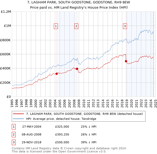 7, LAGHAM PARK, SOUTH GODSTONE, GODSTONE, RH9 8EW: Price paid vs HM Land Registry's House Price Index