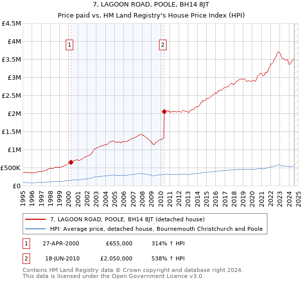 7, LAGOON ROAD, POOLE, BH14 8JT: Price paid vs HM Land Registry's House Price Index