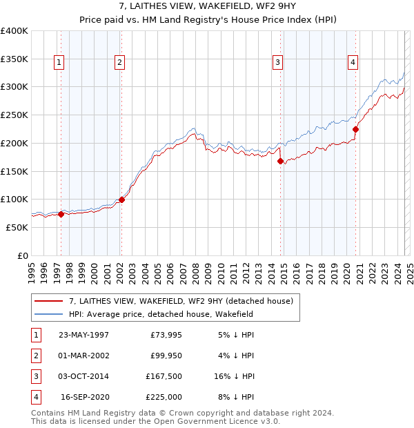 7, LAITHES VIEW, WAKEFIELD, WF2 9HY: Price paid vs HM Land Registry's House Price Index