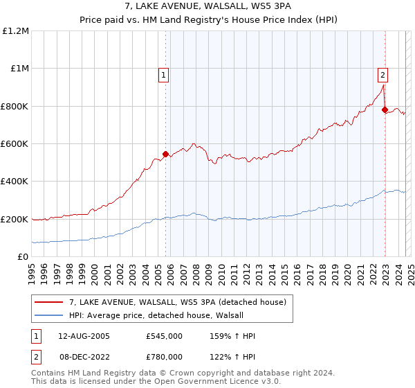 7, LAKE AVENUE, WALSALL, WS5 3PA: Price paid vs HM Land Registry's House Price Index