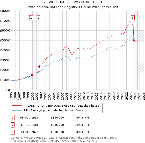 7, LAKE ROAD, VERWOOD, BH31 6BU: Price paid vs HM Land Registry's House Price Index