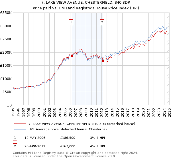 7, LAKE VIEW AVENUE, CHESTERFIELD, S40 3DR: Price paid vs HM Land Registry's House Price Index