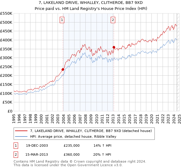 7, LAKELAND DRIVE, WHALLEY, CLITHEROE, BB7 9XD: Price paid vs HM Land Registry's House Price Index