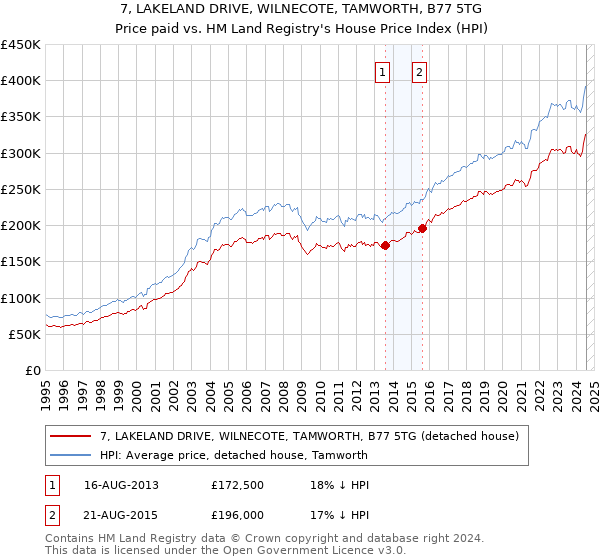 7, LAKELAND DRIVE, WILNECOTE, TAMWORTH, B77 5TG: Price paid vs HM Land Registry's House Price Index