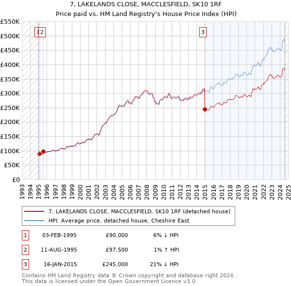 7, LAKELANDS CLOSE, MACCLESFIELD, SK10 1RF: Price paid vs HM Land Registry's House Price Index