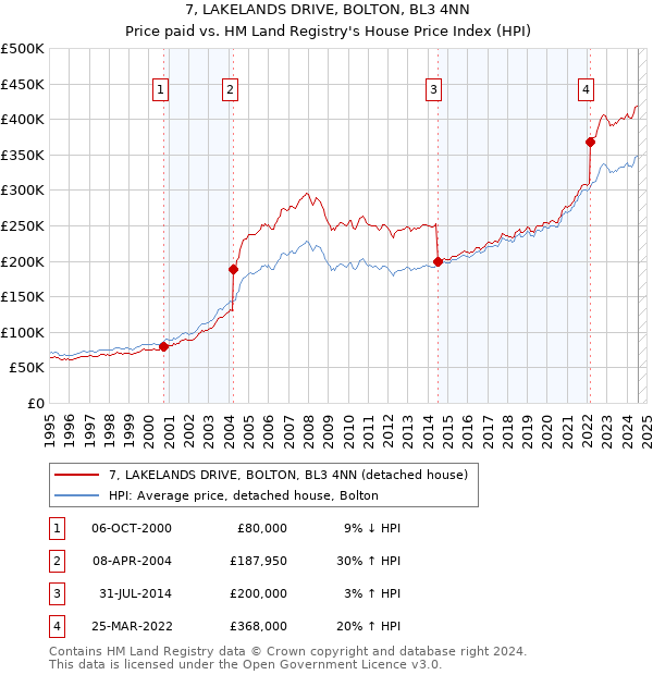 7, LAKELANDS DRIVE, BOLTON, BL3 4NN: Price paid vs HM Land Registry's House Price Index