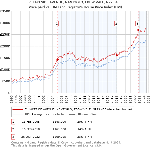 7, LAKESIDE AVENUE, NANTYGLO, EBBW VALE, NP23 4EE: Price paid vs HM Land Registry's House Price Index