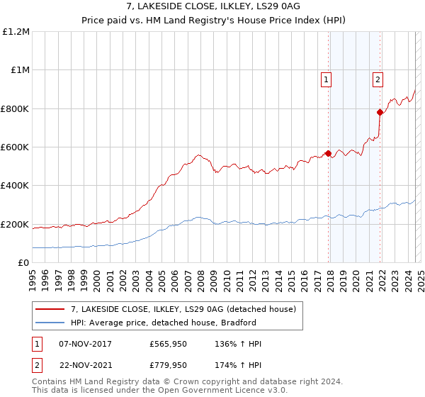 7, LAKESIDE CLOSE, ILKLEY, LS29 0AG: Price paid vs HM Land Registry's House Price Index