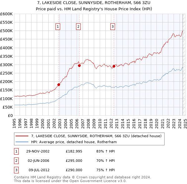 7, LAKESIDE CLOSE, SUNNYSIDE, ROTHERHAM, S66 3ZU: Price paid vs HM Land Registry's House Price Index