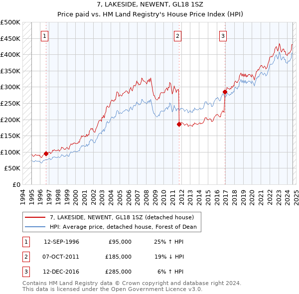 7, LAKESIDE, NEWENT, GL18 1SZ: Price paid vs HM Land Registry's House Price Index