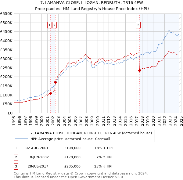 7, LAMANVA CLOSE, ILLOGAN, REDRUTH, TR16 4EW: Price paid vs HM Land Registry's House Price Index