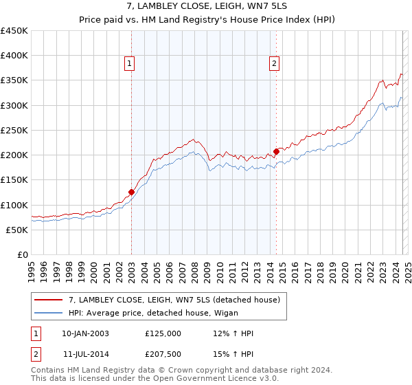 7, LAMBLEY CLOSE, LEIGH, WN7 5LS: Price paid vs HM Land Registry's House Price Index