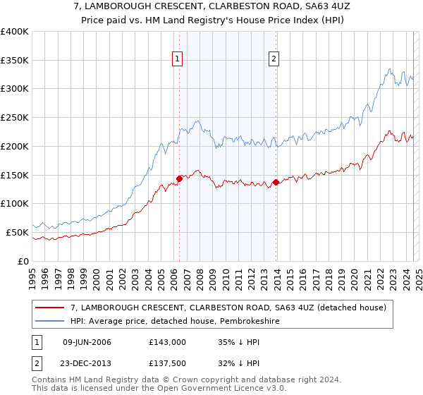 7, LAMBOROUGH CRESCENT, CLARBESTON ROAD, SA63 4UZ: Price paid vs HM Land Registry's House Price Index