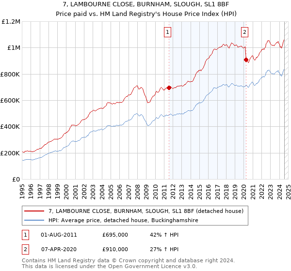 7, LAMBOURNE CLOSE, BURNHAM, SLOUGH, SL1 8BF: Price paid vs HM Land Registry's House Price Index